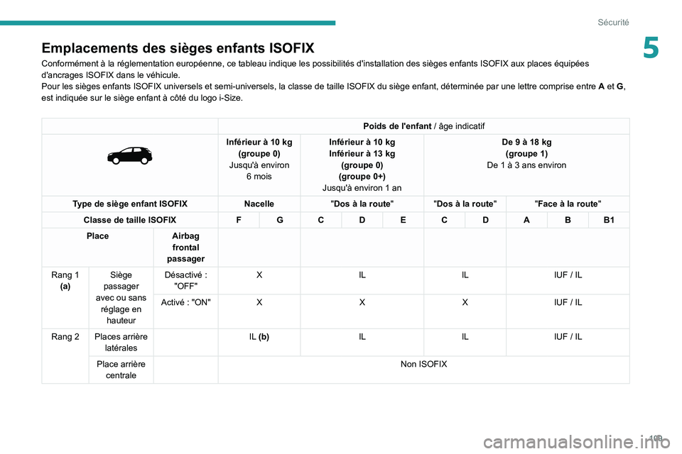 PEUGEOT 3008 2022 Manuel du propriétaire (in French) 109
Sécurité
5Emplacements des sièges enfants ISOFIX
Conformément à la réglementation européenne, ce tableau indi\
que les possibilités d'installation des sièges enfants ISOFIX aux \
plac PEUGEOT 3008 2022 Manuel du propriétaire (in French) 109
Sécurité
5Emplacements des sièges enfants ISOFIX
Conformément à la réglementation européenne, ce tableau indi\
que les possibilités d'installation des sièges enfants ISOFIX aux \
plac