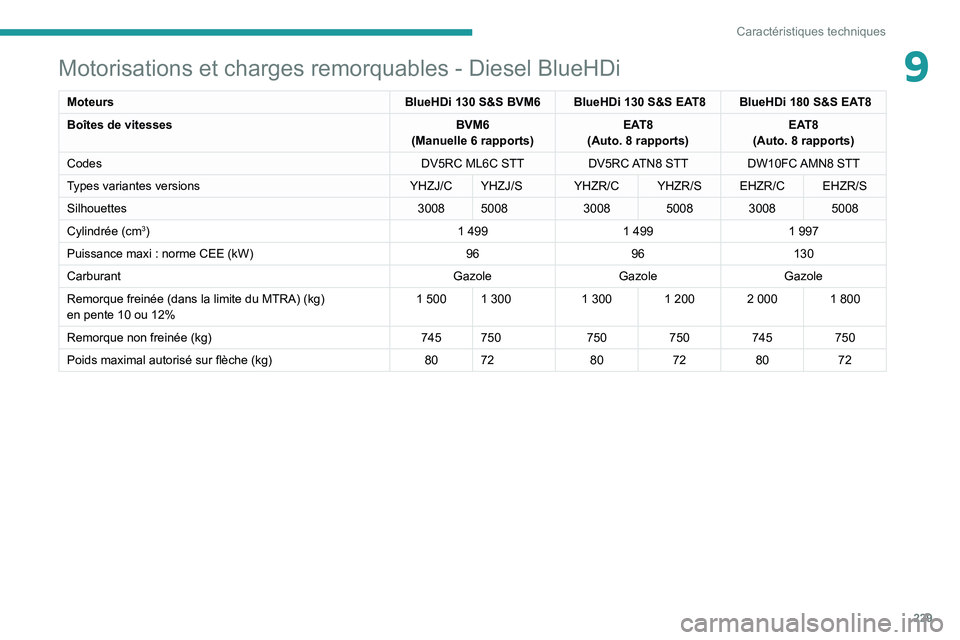 PEUGEOT 3008 2022 Manuel du propriétaire (in French) 229
Caractéristiques techniques
9Motorisations et charges remorquables - Diesel BlueHDi
MoteursBlueHDi 130 S&S BVM6 BlueHDi 130 S&S EAT8 BlueHDi 180 S&S EAT8
Boîtes de vitesses BVM6
(Manuelle 6
PEUGEOT 3008 2022 Manuel du propriétaire (in French) 229
Caractéristiques techniques
9Motorisations et charges remorquables - Diesel BlueHDi
MoteursBlueHDi 130 S&S BVM6 BlueHDi 130 S&S EAT8 BlueHDi 180 S&S EAT8
Boîtes de vitesses BVM6
(Manuelle 6