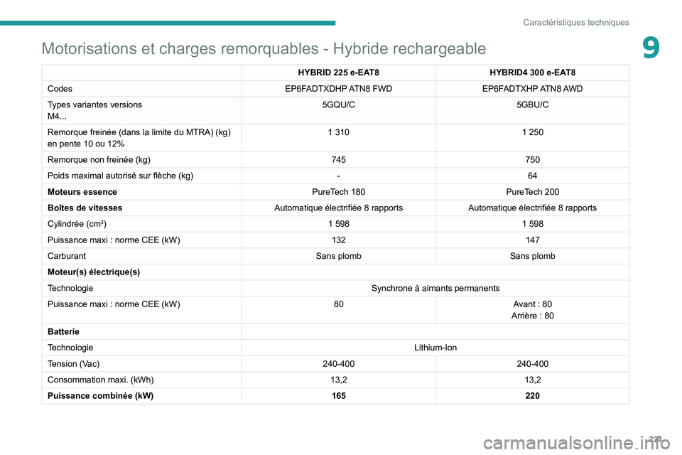 PEUGEOT 3008 2022 Manuel du propriétaire (in French) 231
Caractéristiques techniques
9Motorisations et charges remorquables - Hybride rechargeable
HYBRID 225 e-EAT8HYBRID4 300 e-EAT8
Codes EP6FADTXDHP ATN8 FWDEP6FADTXHP ATN8 AWD
Types variantes versio PEUGEOT 3008 2022 Manuel du propriétaire (in French) 231
Caractéristiques techniques
9Motorisations et charges remorquables - Hybride rechargeable
HYBRID 225 e-EAT8HYBRID4 300 e-EAT8
Codes EP6FADTXDHP ATN8 FWDEP6FADTXHP ATN8 AWD
Types variantes versio
