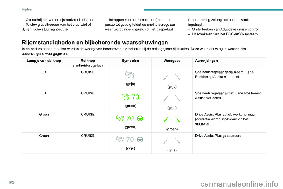 PEUGEOT 3008 2022  Instructieboekje (in Dutch) 152
Rijden
Werkingslimieten
Wanneer de auto op een lange rechte 
weg met een wegdek zonder 
– Overschrijden van de rijstrookmarkeringen.
–  T e stevig vasthouden van het stuurwiel of 
dynamische s