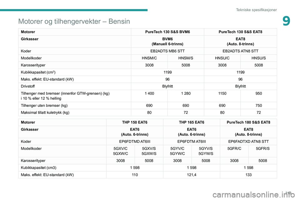 PEUGEOT 3008 2022  Instruksjoner for bruk (in Norwegian) 213
Tekniske spesifikasjoner
9Motorer og tilhengervekter – Bensin
MotorerPureTech 130 S&S BVM6PureTech 130 S&S EAT8
Girkasser BVM6
(Manuell 6-trinns) EAT8
(Auto. 8-trinns)
Koder EB2ADTS MB6 STTEB2AD