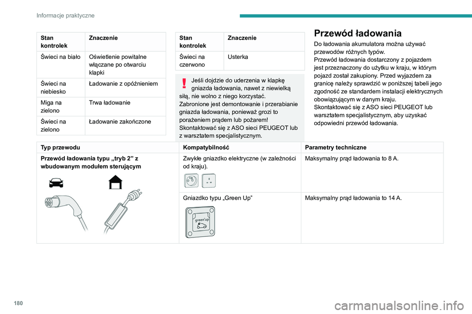 PEUGEOT 3008 2022 Instrukcja obsługi (in Polish) 180
Informacje praktyczne
Stan
kontrolekZnaczenie
Świeci na biało Oświetlenie powitalne włączane po otwarciu
klapki
Świeci na
niebiesko Ładowanie z opóźnieniem
Miga na
zielono Trwa łado PEUGEOT 3008 2022 Instrukcja obsługi (in Polish) 180
Informacje praktyczne
Stan
kontrolekZnaczenie
Świeci na biało Oświetlenie powitalne włączane po otwarciu
klapki
Świeci na
niebiesko Ładowanie z opóźnieniem
Miga na
zielono Trwa łado