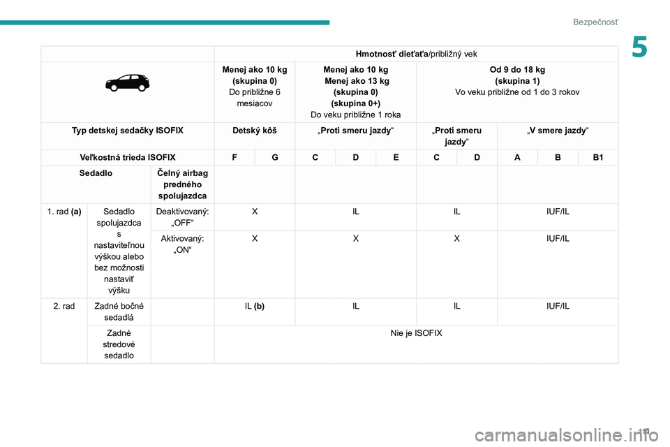 PEUGEOT 3008 2022 Návod na použitie (in Slovakian) 111
Bezpečnosť
5Hmotnosť dieťaťa/približný vek
Menej ako 10 kg(skupina 0)
Do približne 6 mesiacovMenej ako 10 kg Menej ako 13 kg(skupina 0)
(skupina 0+)
Do veku približne 1 roka
Od 9 do 1 PEUGEOT 3008 2022 Návod na použitie (in Slovakian) 111
Bezpečnosť
5Hmotnosť dieťaťa/približný vek
Menej ako 10 kg(skupina 0)
Do približne 6 mesiacovMenej ako 10 kg Menej ako 13 kg(skupina 0)
(skupina 0+)
Do veku približne 1 roka
Od 9 do 1