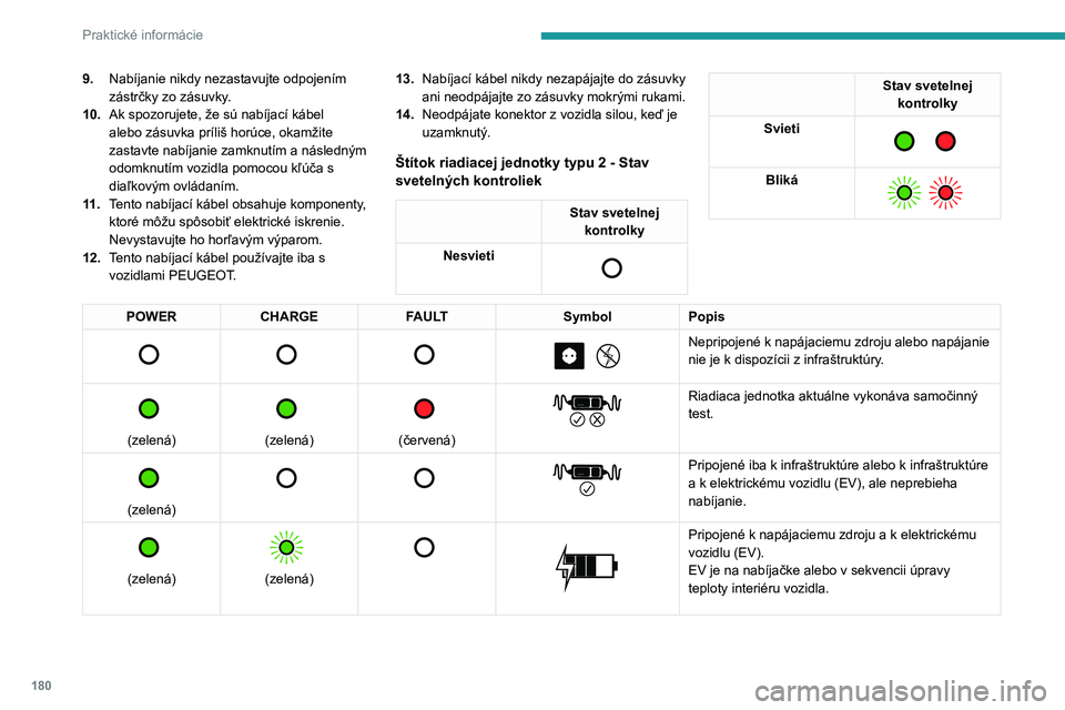 PEUGEOT 3008 2022 Návod na použitie (in Slovakian) 180
Praktické informácie
9.Nabíjanie nikdy nezastavujte odpojením
zástrčky zo zásuvky.
10. Ak spozorujete, že sú nabíjací kábel
alebo zásuvka príliš horúce, okamžite
zastavte nabí PEUGEOT 3008 2022 Návod na použitie (in Slovakian) 180
Praktické informácie
9.Nabíjanie nikdy nezastavujte odpojením
zástrčky zo zásuvky.
10. Ak spozorujete, že sú nabíjací kábel
alebo zásuvka príliš horúce, okamžite
zastavte nabí