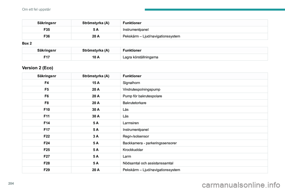 PEUGEOT 3008 2022 Bruksanvisningar (in Swedish) 204
Om ett fel uppstår
Säkringar i motorrummet
Säkringsboxen är placerad i motorrummet, nära
batteriet.
Version 1 (Full)
Box 1Säkringsnr Strömstyrka (A) Funktioner
F14 15 ASpolarpump.
F15 5 AS PEUGEOT 3008 2022 Bruksanvisningar (in Swedish) 204
Om ett fel uppstår
Säkringar i motorrummet
Säkringsboxen är placerad i motorrummet, nära
batteriet.
Version 1 (Full)
Box 1Säkringsnr Strömstyrka (A) Funktioner
F14 15 ASpolarpump.
F15 5 AS