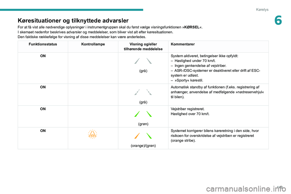 PEUGEOT 3008 2021 Brugsanvisning (in Danish) 143
Kørelys
6Køresituationer og tilknyttede advarsler
For at få vist alle nødvendige oplysninger i instrumentgruppen ska\
l du først vælge visningsfunktionen »KØRSEL«.
I skemaet nedenfor besk PEUGEOT 3008 2021 Brugsanvisning (in Danish) 143
Kørelys
6Køresituationer og tilknyttede advarsler
For at få vist alle nødvendige oplysninger i instrumentgruppen ska\
l du først vælge visningsfunktionen »KØRSEL«.
I skemaet nedenfor besk