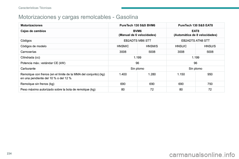 PEUGEOT 3008 2021  Manual del propietario (in Spanish) 234
Características Técnicas
Motorizaciones y cargas remolcables - Gasolina
MotorizacionesPureTech 130 S&S BVM6PureTech 130 S&S EAT8
Cajas de cambios BVM6
(Manual de 6 velocidades) EAT8
(Automática