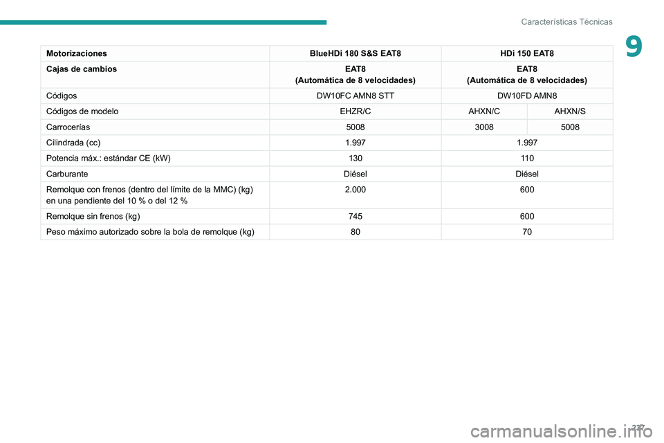 PEUGEOT 3008 2021  Manual del propietario (in Spanish) 237
Características Técnicas
9MotorizacionesBlueHDi 180 S&S EAT8HDi 150 EAT8
Cajas de cambios EAT8
(Automática de 8 velocidades) EAT8
(Automática de 8 velocidades)
Códigos DW10FC AMN8  STTDW10FD 