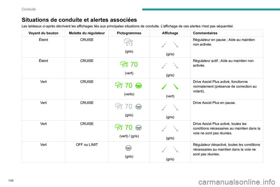 PEUGEOT 3008 2021  Manuel du propriétaire (in French) 148
Conduite
Situations de conduite et alertes associées
Les tableaux ci-après décrivent les affichages liés aux principales situations de conduite. L'affichage de ces alertes n'est pas s