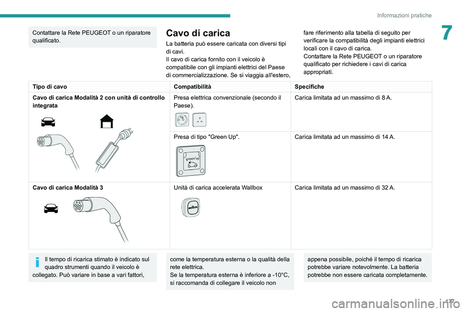 PEUGEOT 3008 2021  Manuale duso (in Italian) 177
Informazioni pratiche
7Contattare la Rete PEUGEOT o un riparatore 
qualificato.Cavo di carica
La batteria può essere caricata con diversi tipi 
di cavi.
Il cavo di carica fornito con il veicolo 