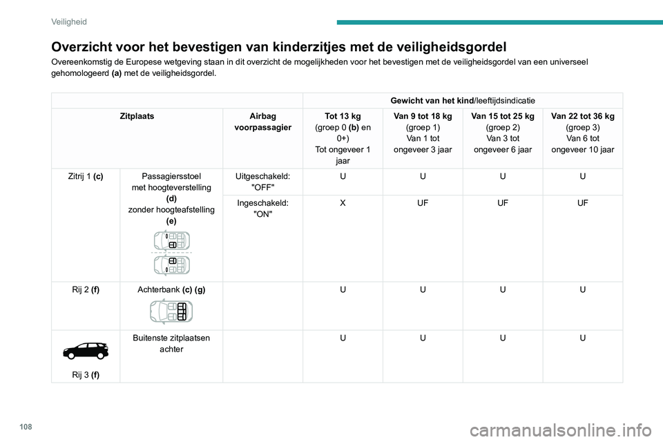 PEUGEOT 3008 2021 Instructieboekje (in Dutch) 108
Veiligheid
Overzicht voor het bevestigen van kinderzitjes met de veiligheidsgordel
Overeenkomstig de Europese wetgeving staan in dit overzicht de mogelijkh\
eden voor het bevestigen met de veiligh PEUGEOT 3008 2021 Instructieboekje (in Dutch) 108
Veiligheid
Overzicht voor het bevestigen van kinderzitjes met de veiligheidsgordel
Overeenkomstig de Europese wetgeving staan in dit overzicht de mogelijkh\
eden voor het bevestigen met de veiligh
