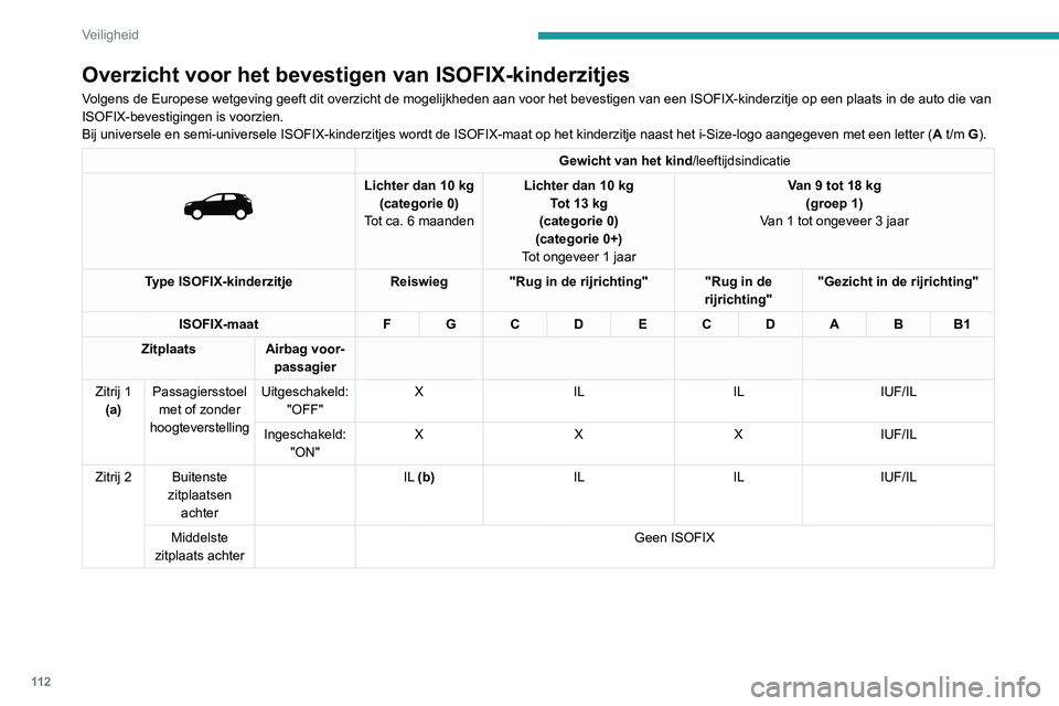 PEUGEOT 3008 2021 Instructieboekje (in Dutch) 11 2
Veiligheid
Overzicht voor het bevestigen van ISOFIX-kinderzitjes
Volgens de Europese wetgeving geeft dit overzicht de mogelijkheden aan vo\
or het bevestigen van een ISOFIX-kinderzitje op een pla PEUGEOT 3008 2021 Instructieboekje (in Dutch) 11 2
Veiligheid
Overzicht voor het bevestigen van ISOFIX-kinderzitjes
Volgens de Europese wetgeving geeft dit overzicht de mogelijkheden aan vo\
or het bevestigen van een ISOFIX-kinderzitje op een pla