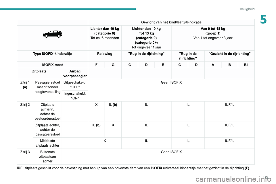 PEUGEOT 3008 2021 Instructieboekje (in Dutch) 11 3
Veiligheid
5Gewicht van het kind/leeftijdsindicatie
Lichter dan 10 kg
(categorie 0)
T
ot ca. 6 maanden Lichter dan 10
kg
Tot 13 kg
(categorie 0)
(categorie 0+)
Tot ongeveer 1 jaar Van 9 t PEUGEOT 3008 2021 Instructieboekje (in Dutch) 11 3
Veiligheid
5Gewicht van het kind/leeftijdsindicatie
Lichter dan 10 kg
(categorie 0)
T
ot ca. 6 maanden Lichter dan 10
kg
Tot 13 kg
(categorie 0)
(categorie 0+)
Tot ongeveer 1 jaar Van 9 t