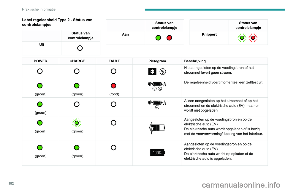 PEUGEOT 3008 2021 Instructieboekje (in Dutch) 182
Praktische informatie
Label regeleenheid Type 2 - Status van
controlelampjes
Status van
controlelampje
Uit
Status van
controlelampje
Aan
Status van
controlelampje
Knippert
POWER PEUGEOT 3008 2021 Instructieboekje (in Dutch) 182
Praktische informatie
Label regeleenheid Type 2 - Status van
controlelampjes
Status van
controlelampje
Uit
Status van
controlelampje
Aan
Status van
controlelampje
Knippert
POWER