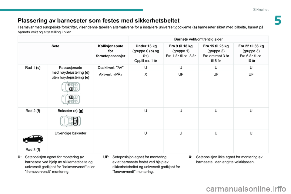 PEUGEOT 3008 2021 Instruksjoner for bruk (in Norwegian) 99
Sikkerhet
5Plassering av barneseter som festes med sikkerhetsbeltet
I samsvar med europeiske forskrifter, viser denne tabellen alternativene for å installere universelt godk\
jente (a) barnesete PEUGEOT 3008 2021 Instruksjoner for bruk (in Norwegian) 99
Sikkerhet
5Plassering av barneseter som festes med sikkerhetsbeltet
I samsvar med europeiske forskrifter, viser denne tabellen alternativene for å installere universelt godk\
jente (a) barnesete