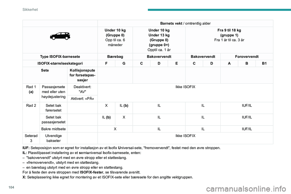PEUGEOT 3008 2021 Instruksjoner for bruk (in Norwegian) 104
Sikkerhet
Barnets vekt / omtrentlig alder
Under 10 kg
(Gruppe 0)
Opp til ca. 6 måneder Under 10
kg
Under 13 kg
(Gruppe 0)
(gruppe 0+)
Opptil ca. 1 år Fra 9 til 18
kg
(gruppe 1)
Fr PEUGEOT 3008 2021 Instruksjoner for bruk (in Norwegian) 104
Sikkerhet
Barnets vekt / omtrentlig alder
Under 10 kg
(Gruppe 0)
Opp til ca. 6 måneder Under 10
kg
Under 13 kg
(Gruppe 0)
(gruppe 0+)
Opptil ca. 1 år Fra 9 til 18
kg
(gruppe 1)
Fr