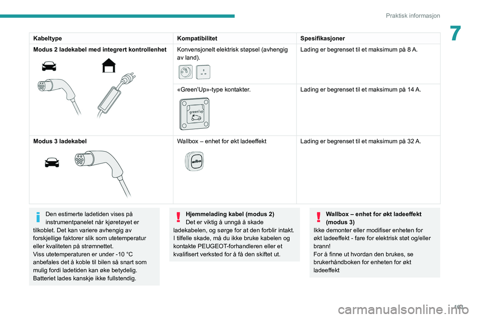PEUGEOT 3008 2021 Instruksjoner for bruk (in Norwegian) 163
Praktisk informasjon
7KabeltypeKompatibilitetSpesifikasjoner
Modus 2 ladekabel med integrert kontrollenhet
Konvensjonelt elektrisk støpsel (avhengig
av land).
Lading er begrenset til et PEUGEOT 3008 2021 Instruksjoner for bruk (in Norwegian) 163
Praktisk informasjon
7KabeltypeKompatibilitetSpesifikasjoner
Modus 2 ladekabel med integrert kontrollenhet
Konvensjonelt elektrisk støpsel (avhengig
av land).
Lading er begrenset til et