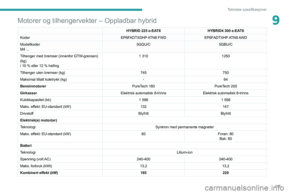 PEUGEOT 3008 2021 Instruksjoner for bruk (in Norwegian) 217
Tekniske spesifikasjoner
9Motorer og tilhengervekter – Oppladbar hybrid
HYBRID 225 e-EAT8HYBRID4 300 e-EAT8
Koder EP6FADTXDHP ATN8 FWDEP6FADTXHP ATN8 AWD
Modellkoder
M4 ... 5GQU/C
5GBU/C
Tilh PEUGEOT 3008 2021 Instruksjoner for bruk (in Norwegian) 217
Tekniske spesifikasjoner
9Motorer og tilhengervekter – Oppladbar hybrid
HYBRID 225 e-EAT8HYBRID4 300 e-EAT8
Koder EP6FADTXDHP ATN8 FWDEP6FADTXHP ATN8 AWD
Modellkoder
M4 ... 5GQU/C
5GBU/C
Tilh