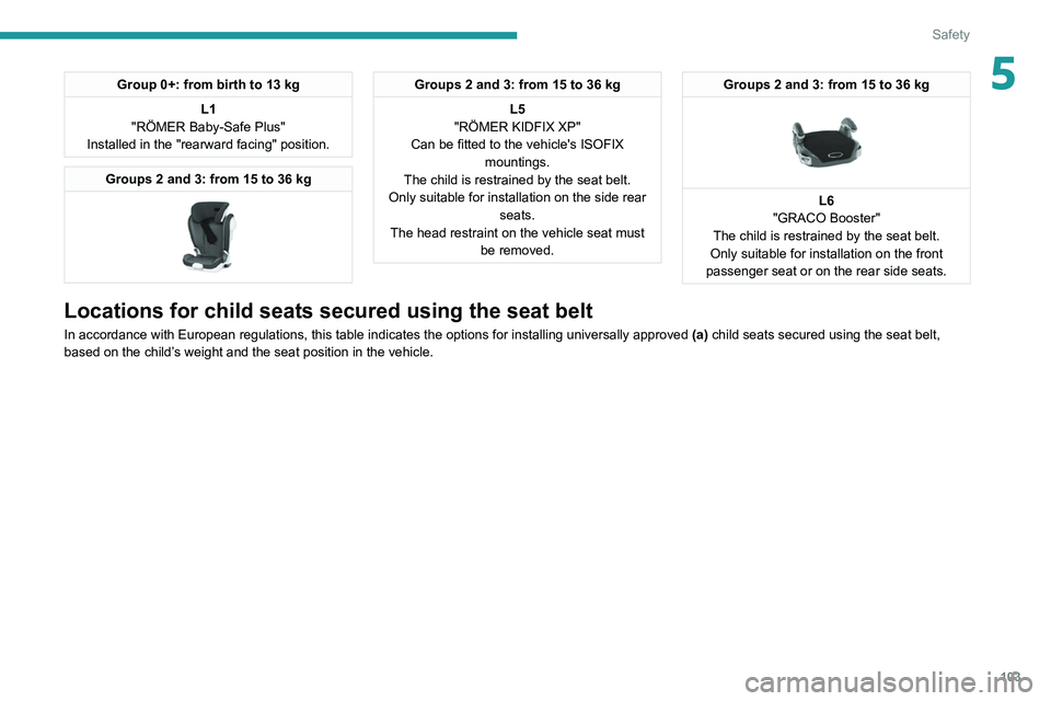 PEUGEOT 3008 2020 Owners Manual 103
Safety
5Group 0+: from birth to 13 kgL1
"RÖMER Baby-Safe Plus"
Installed in the "rearward facing" position.
Groups 2 and 3: from 15 to 36 kg
Groups 2 and 3: from 15 to 36 kg
L5 PEUGEOT 3008 2020 Owners Manual 103
Safety
5Group 0+: from birth to 13 kgL1
"RÖMER Baby-Safe Plus"
Installed in the "rearward facing" position.
Groups 2 and 3: from 15 to 36 kg
Groups 2 and 3: from 15 to 36 kg
L5