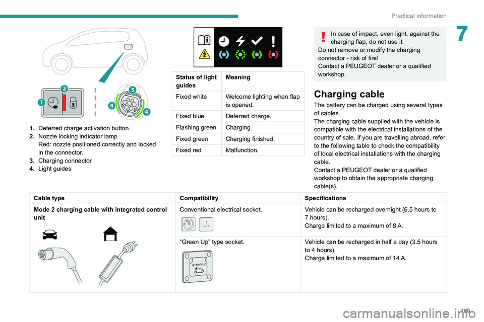 PEUGEOT 3008 2020 Owners Manual 169
Practical information
7
1.Deferred charge activation button
2. Nozzle locking indicator lamp
Red: nozzle positioned correctly and locked
in the connector.
3. Charging connector
4. Light guides
PEUGEOT 3008 2020 Owners Manual 169
Practical information
7
1.Deferred charge activation button
2. Nozzle locking indicator lamp
Red: nozzle positioned correctly and locked
in the connector.
3. Charging connector
4. Light guides