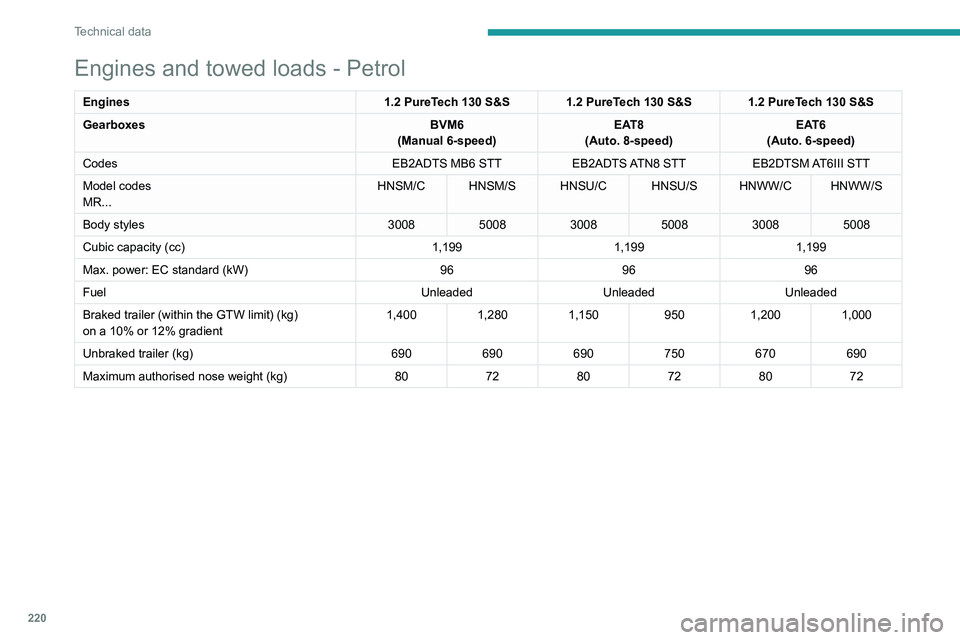 PEUGEOT 3008 2020 Owners Manual 220
Technical data
Engines and towed loads - Petrol
Engines1.2 PureTech 130 S&S 1.2 PureTech 130 S&S 1.2 PureTech 130 S&S
Gearboxes BVM6
(Manual 6-speed) EAT8
(Auto. 8-speed) EAT6
(Auto. 6-speed)
Code PEUGEOT 3008 2020 Owners Manual 220
Technical data
Engines and towed loads - Petrol
Engines1.2 PureTech 130 S&S 1.2 PureTech 130 S&S 1.2 PureTech 130 S&S
Gearboxes BVM6
(Manual 6-speed) EAT8
(Auto. 8-speed) EAT6
(Auto. 6-speed)
Code