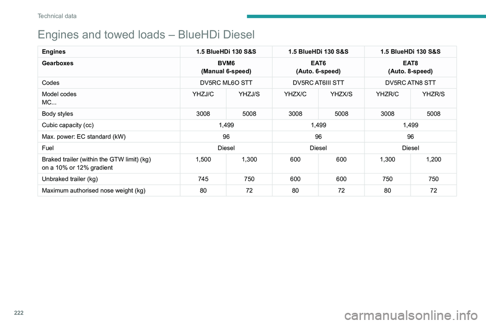 PEUGEOT 3008 2020 Owners Manual 222
Technical data
Engines and towed loads – BlueHDi Diesel
Engines1.5 BlueHDi 130 S&S1.5 BlueHDi 130 S&S1.5 BlueHDi 130 S&S
Gearboxes BVM6
(Manual 6-speed) EAT6
(Auto. 6-speed) EAT8
(Auto. 8-speed) PEUGEOT 3008 2020 Owners Manual 222
Technical data
Engines and towed loads – BlueHDi Diesel
Engines1.5 BlueHDi 130 S&S1.5 BlueHDi 130 S&S1.5 BlueHDi 130 S&S
Gearboxes BVM6
(Manual 6-speed) EAT6
(Auto. 6-speed) EAT8
(Auto. 8-speed)