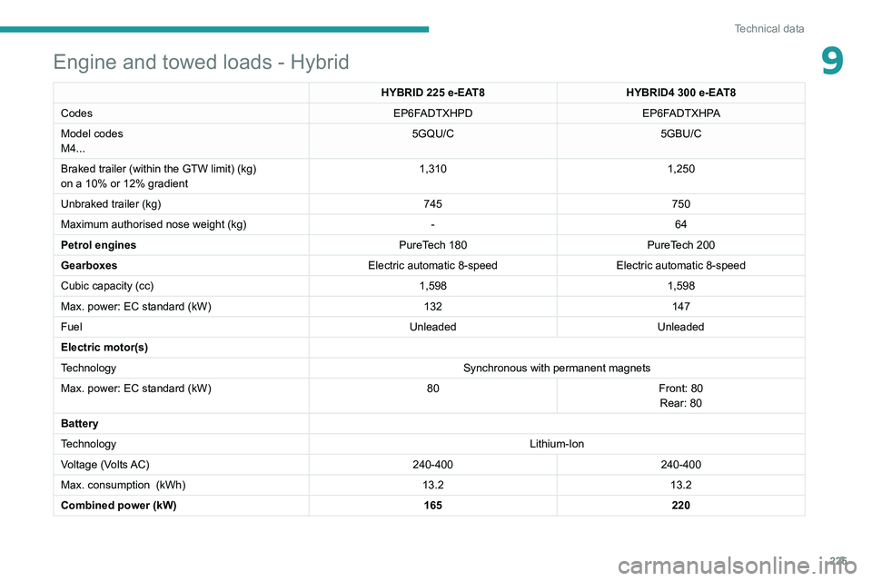 PEUGEOT 3008 2020 Owners Manual 225
Technical data
9Engine and towed loads - Hybrid
HYBRID 225 e-EAT8HYBRID4 300 e-EAT8
Codes EP6FADTXHPDEP6FADTXHPA
Model codes
M4... 5GQU/C
5GBU/C
Braked trailer (within the GTW limit) (kg)
on a 1 PEUGEOT 3008 2020 Owners Manual 225
Technical data
9Engine and towed loads - Hybrid
HYBRID 225 e-EAT8HYBRID4 300 e-EAT8
Codes EP6FADTXHPDEP6FADTXHPA
Model codes
M4... 5GQU/C
5GBU/C
Braked trailer (within the GTW limit) (kg)
on a 1