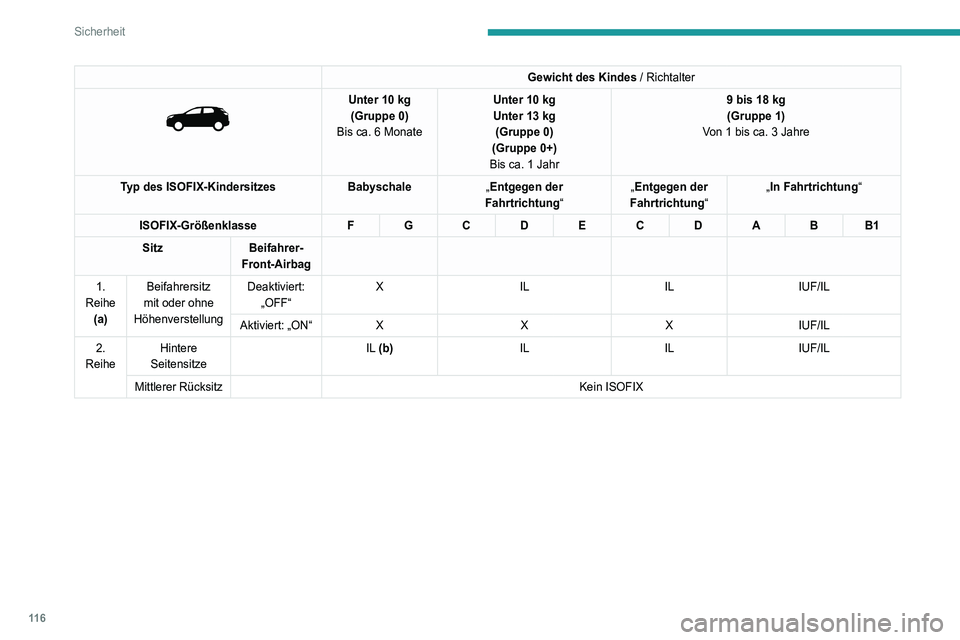 PEUGEOT 3008 2020 Betriebsanleitungen (in German) 11 6
Sicherheit
Gewicht des Kindes / Richtalter
Unter 10 kg
(Gruppe 0)
Bis ca. 6 Monate Unter 10
kg
Unter 13 kg
(Gruppe 0)
(Gruppe 0+)
Bis ca. 1 Jahr 9 bis 18
kg
(Gruppe 1)
Von 1 bis ca. 3 J PEUGEOT 3008 2020 Betriebsanleitungen (in German) 11 6
Sicherheit
Gewicht des Kindes / Richtalter
Unter 10 kg
(Gruppe 0)
Bis ca. 6 Monate Unter 10
kg
Unter 13 kg
(Gruppe 0)
(Gruppe 0+)
Bis ca. 1 Jahr 9 bis 18
kg
(Gruppe 1)
Von 1 bis ca. 3 J