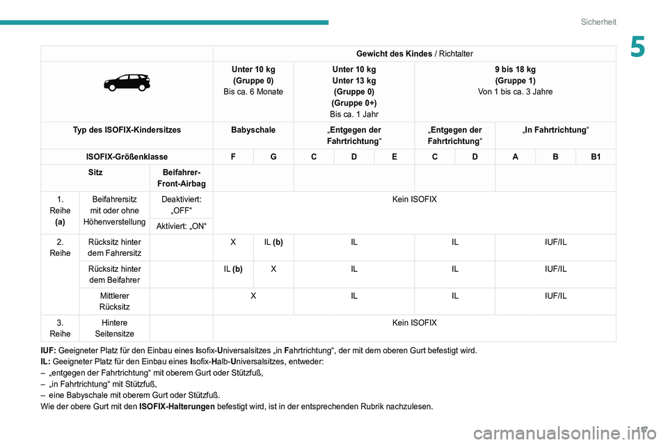 PEUGEOT 3008 2020 Betriebsanleitungen (in German) 11 7
Sicherheit
5Gewicht des Kindes / Richtalter
Unter 10 kg
(Gruppe 0)
Bis ca. 6 Monate Unter 10
kg
Unter 13 kg
(Gruppe 0)
(Gruppe 0+)
Bis ca. 1 Jahr 9 bis 18
kg
(Gruppe 1)
Von 1 bis ca. 3 PEUGEOT 3008 2020 Betriebsanleitungen (in German) 11 7
Sicherheit
5Gewicht des Kindes / Richtalter
Unter 10 kg
(Gruppe 0)
Bis ca. 6 Monate Unter 10
kg
Unter 13 kg
(Gruppe 0)
(Gruppe 0+)
Bis ca. 1 Jahr 9 bis 18
kg
(Gruppe 1)
Von 1 bis ca. 3