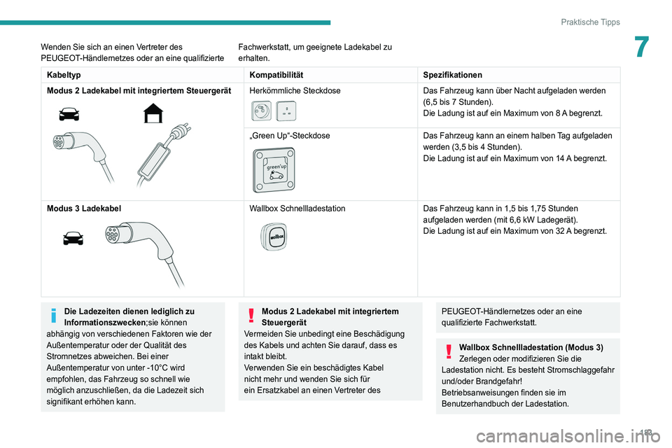 PEUGEOT 3008 2020 Betriebsanleitungen (in German) 183
Praktische Tipps
7Wenden Sie sich an einen Vertreter des
PEUGEOT-Händlernetzes oder an eine qualifizierte Fachwerkstatt, um geeignete Ladekabel zu
erhalten.
Kabeltyp
KompatibilitätSpezifikatio PEUGEOT 3008 2020 Betriebsanleitungen (in German) 183
Praktische Tipps
7Wenden Sie sich an einen Vertreter des
PEUGEOT-Händlernetzes oder an eine qualifizierte Fachwerkstatt, um geeignete Ladekabel zu
erhalten.
Kabeltyp
KompatibilitätSpezifikatio
