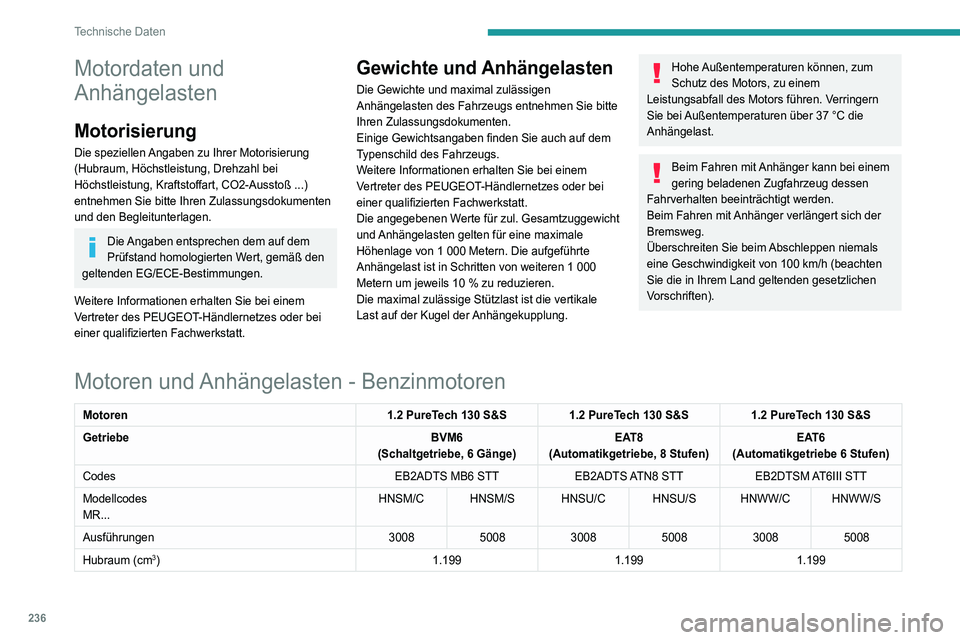 PEUGEOT 3008 2020 Betriebsanleitungen (in German) 236
Technische Daten
Motordaten und
Anhängelasten
Motorisierung
Die speziellen Angaben zu Ihrer Motorisierung
(Hubraum, Höchstleistung, Drehzahl bei
Höchstleistung, Kraftstoffart, CO2-Ausstoß . PEUGEOT 3008 2020 Betriebsanleitungen (in German) 236
Technische Daten
Motordaten und
Anhängelasten
Motorisierung
Die speziellen Angaben zu Ihrer Motorisierung
(Hubraum, Höchstleistung, Drehzahl bei
Höchstleistung, Kraftstoffart, CO2-Ausstoß .
