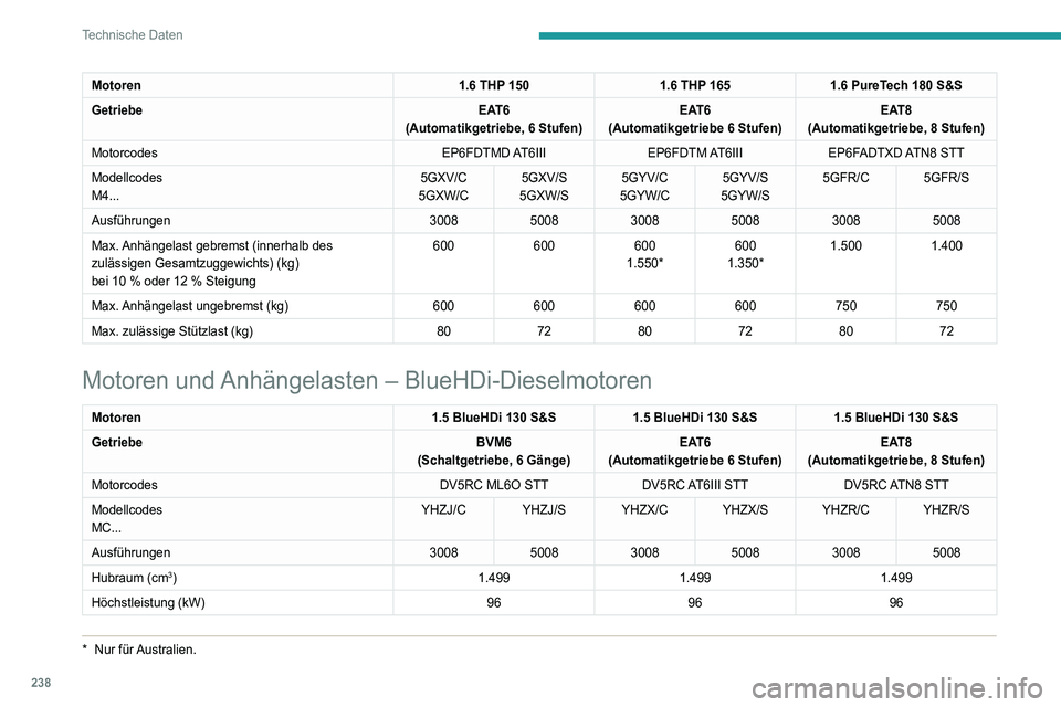 PEUGEOT 3008 2020 Betriebsanleitungen (in German) 238
Technische Daten
Motoren1.6 THP 1501.6 THP 1651.6 PureTech 180 S&S
Getriebe EAT6
(Automatikgetriebe, 6 Stufen) EAT6
(Automatikgetriebe 6 Stufen) EAT8
(Automatikgetriebe, 8 Stufen)
Motorcodes EP6FD PEUGEOT 3008 2020 Betriebsanleitungen (in German) 238
Technische Daten
Motoren1.6 THP 1501.6 THP 1651.6 PureTech 180 S&S
Getriebe EAT6
(Automatikgetriebe, 6 Stufen) EAT6
(Automatikgetriebe 6 Stufen) EAT8
(Automatikgetriebe, 8 Stufen)
Motorcodes EP6FD