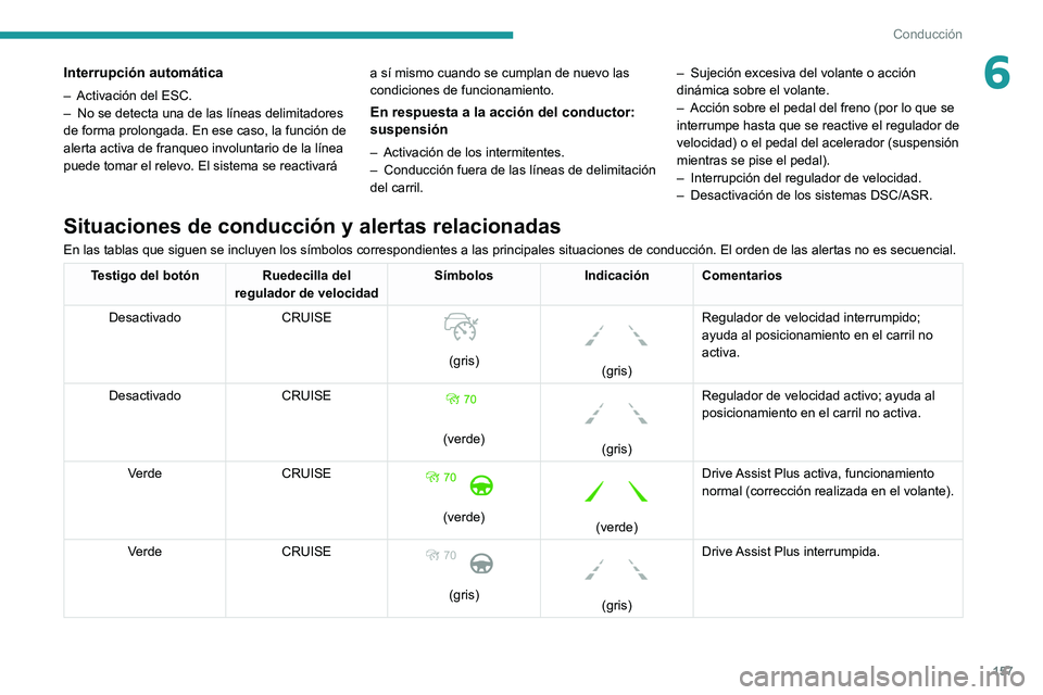 PEUGEOT 3008 2020 Manual del propietario (in Spanish) 157
Conducción
6Interrupción automática
– Activación del ESC.
– No se detecta una de las líneas delimitadores
de forma prolongada. En ese caso, la función de
alerta activa de franqueo inv PEUGEOT 3008 2020 Manual del propietario (in Spanish) 157
Conducción
6Interrupción automática
– Activación del ESC.
– No se detecta una de las líneas delimitadores
de forma prolongada. En ese caso, la función de
alerta activa de franqueo inv
