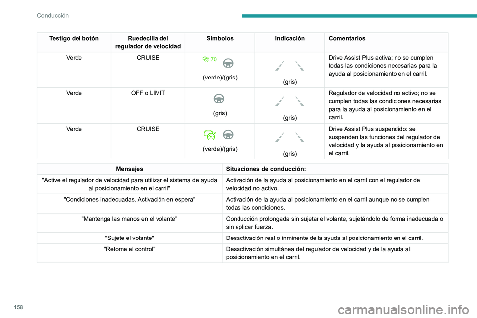 PEUGEOT 3008 2020 Manual del propietario (in Spanish) 158
Conducción
Testigo del botón Ruedecilla del regulador de velocidad Símbolos
Indicación Comentarios
Verde CRUISE
(verde)/(gris)
(gris)Drive Assist Plus activa; no se cumplen
todas las PEUGEOT 3008 2020 Manual del propietario (in Spanish) 158
Conducción
Testigo del botón Ruedecilla del regulador de velocidad Símbolos
Indicación Comentarios
Verde CRUISE
(verde)/(gris)
(gris)Drive Assist Plus activa; no se cumplen
todas las