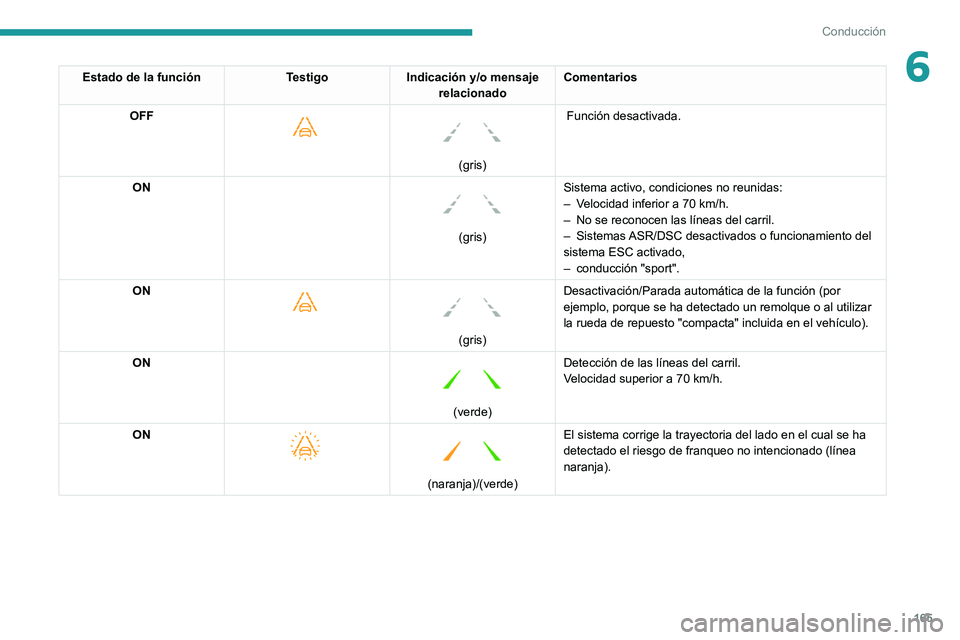 PEUGEOT 3008 2020 Manual del propietario (in Spanish) 165
Conducción
6Estado de la funciónTestigoIndicación y/o mensaje
relacionado Comentarios
OFF
(gris)
Función desactivada.
ON
(gris) Sistema activo, condiciones no reunidas:
–
V
el PEUGEOT 3008 2020 Manual del propietario (in Spanish) 165
Conducción
6Estado de la funciónTestigoIndicación y/o mensaje
relacionado Comentarios
OFF
(gris)
Función desactivada.
ON
(gris) Sistema activo, condiciones no reunidas:
–
V
el