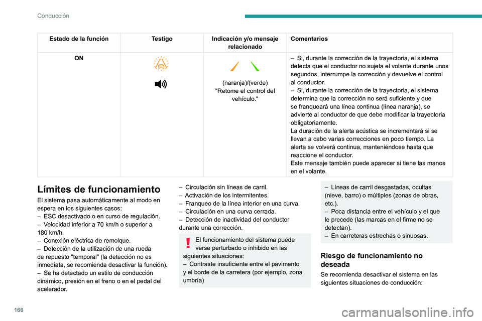 PEUGEOT 3008 2020 Manual del propietario (in Spanish) 166
Conducción
Estado de la funciónTestigoIndicación y/o mensaje
relacionado Comentarios
ON
(naranja)/(verde)
"Retome el control del vehÃculo." –
Si, durante la correccià PEUGEOT 3008 2020 Manual del propietario (in Spanish) 166
Conducción
Estado de la funciónTestigoIndicación y/o mensaje
relacionado Comentarios
ON
(naranja)/(verde)
"Retome el control del vehÃculo." –
Si, durante la correcciÃ