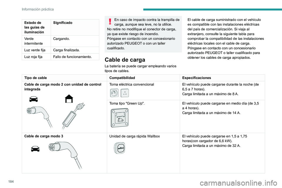 PEUGEOT 3008 2020 Manual del propietario (in Spanish) 184
Información práctica
Estado de
las guías de
iluminaciónSignificado
Verde
intermitente Cargando.
Luz verde fija Carga finalizada.
Luz roja fija Fallo de funcionamiento.En caso de impacto con PEUGEOT 3008 2020 Manual del propietario (in Spanish) 184
Información práctica
Estado de
las guías de
iluminaciónSignificado
Verde
intermitente Cargando.
Luz verde fija Carga finalizada.
Luz roja fija Fallo de funcionamiento.En caso de impacto con