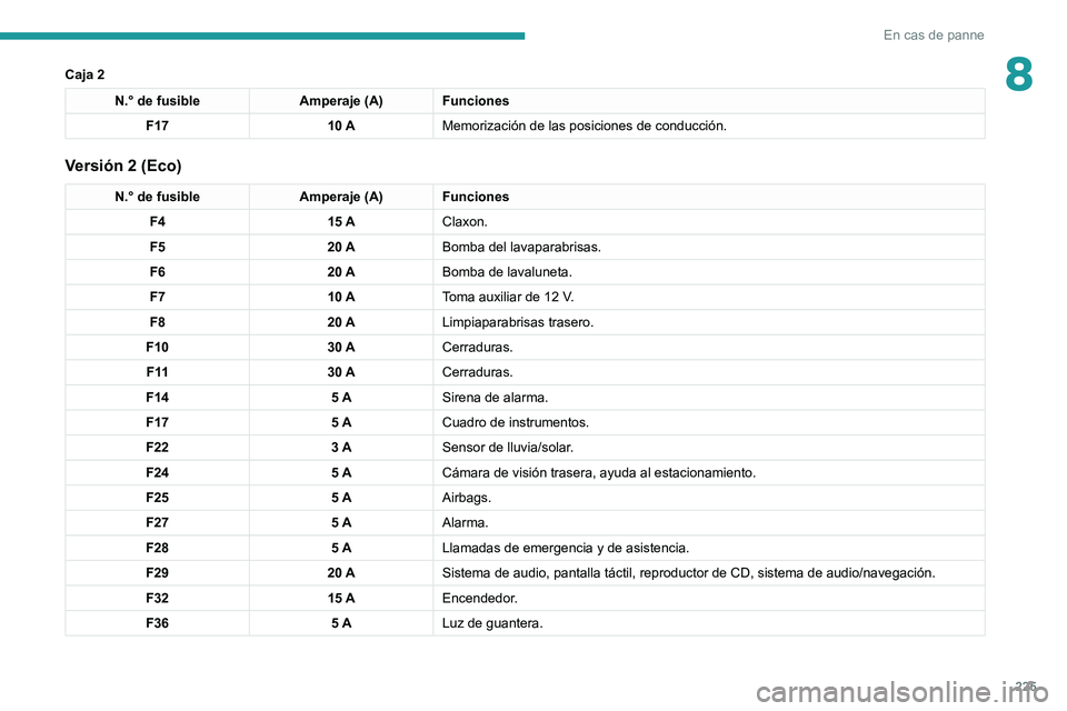PEUGEOT 3008 2020 Manual del propietario (in Spanish) 225
En cas de panne
8Caja 2
N.° de fusibleAmperaje (A) Funciones
F17 10 AMemorización de las posiciones de conducción.
Versión 2 (Eco)
N.° de fusible Amperaje (A) Funciones
F4 15 AClaxon.
F5 20 A PEUGEOT 3008 2020 Manual del propietario (in Spanish) 225
En cas de panne
8Caja 2
N.° de fusibleAmperaje (A) Funciones
F17 10 AMemorización de las posiciones de conducción.
Versión 2 (Eco)
N.° de fusible Amperaje (A) Funciones
F4 15 AClaxon.
F5 20 A