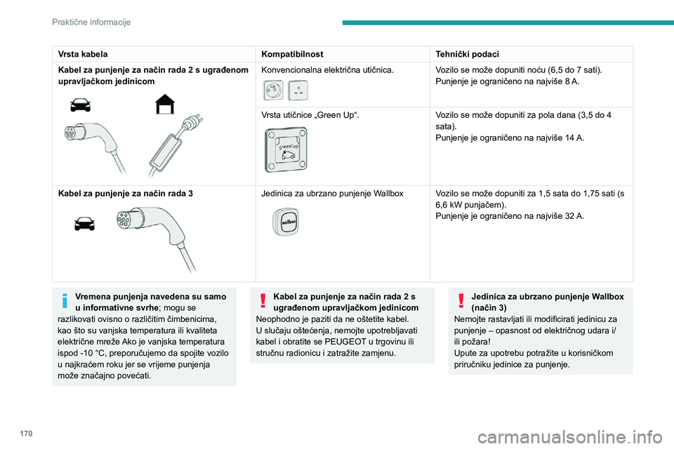 PEUGEOT 3008 2020  Upute Za Rukovanje (in Croatian) 170
Praktične informacije
Kontrolno kućište 
 
POWER
Zelena: električna veza uspostavljena; 
punjenje može započeti. 
CHARGETrepće zeleno: punjenje je u tijeku ili je 
uključeno pripremanje uv
