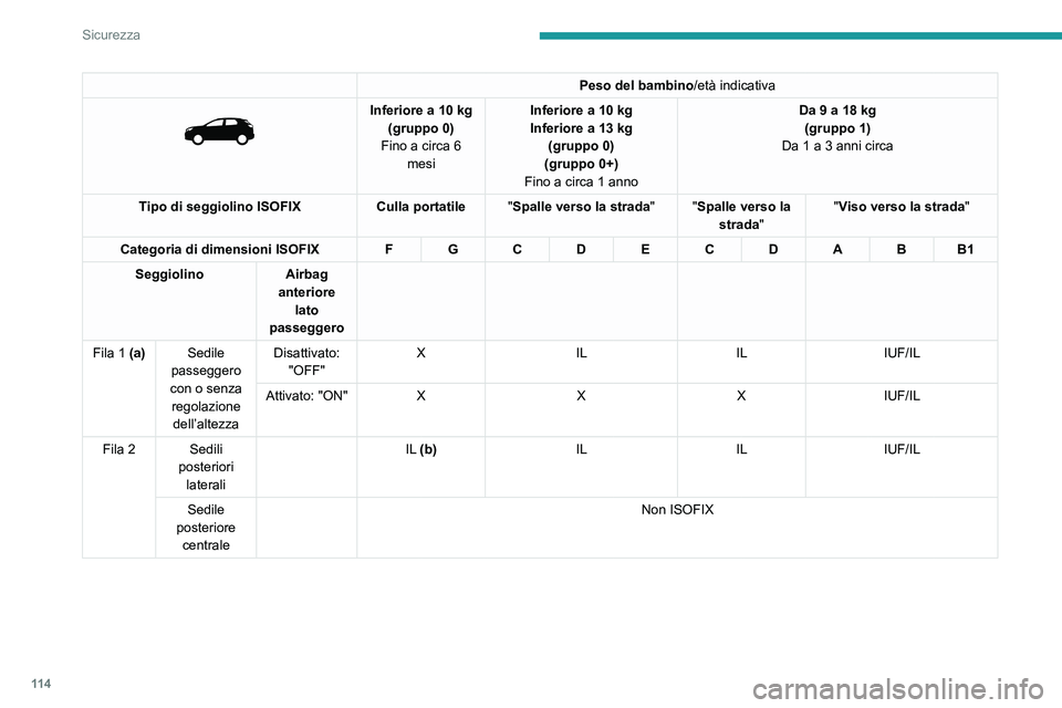 PEUGEOT 3008 2020  Manuale duso (in Italian) 11 4
Sicurezza
Peso del bambino/età indicativa 
 
Inferiore a 10 kg
(gruppo 0)
Fino a circa 6  mesi Inferiore a 10
  kg
Inferiore a 13   kg 
(gruppo 0)
(gruppo 0+)
Fino a circa 1 anno Da 9 a 18
  kg
