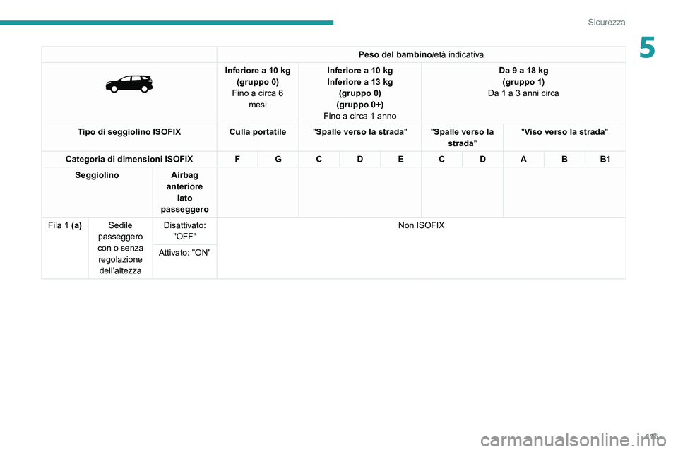PEUGEOT 3008 2020  Manuale duso (in Italian) 11 5
Sicurezza
5Peso del bambino/età indicativa 
 
Inferiore a 10 kg
(gruppo 0)
Fino a circa 6  mesi Inferiore a 10
  kg
Inferiore a 13   kg 
(gruppo 0)
(gruppo 0+)
Fino a circa 1 anno Da 9 a 18
  kg