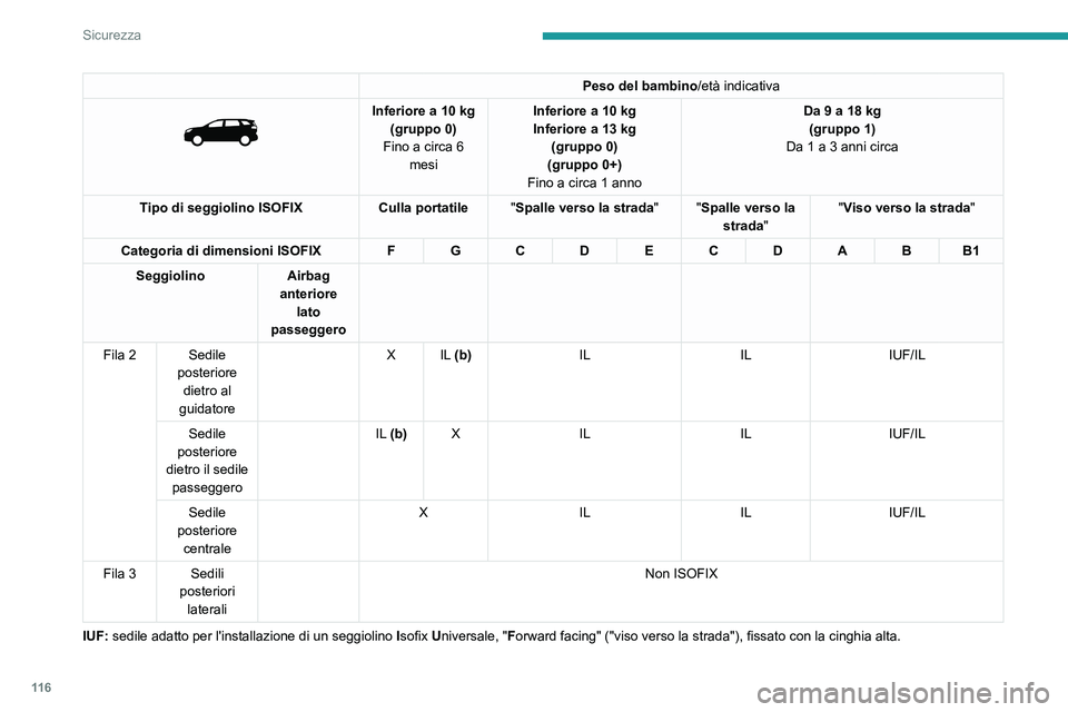PEUGEOT 3008 2020  Manuale duso (in Italian) 11 6
Sicurezza
Peso del bambino/età indicativa 
 
Inferiore a 10 kg
(gruppo 0)
Fino a circa 6  mesi Inferiore a 10
  kg
Inferiore a 13   kg 
(gruppo 0)
(gruppo 0+)
Fino a circa 1 anno Da 9 a 18
  kg

