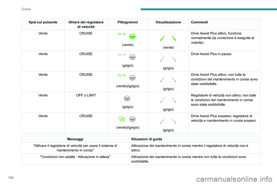 PEUGEOT 3008 2020 Manuale duso (in Italian) 154
Guida
Spia sul pulsante Ghiera del regolatore di velocitàPittogrammi
Visualizzazione Commenti
Verde CRUISE
(verde)
(verde)Drive Assist Plus attivo, funziona
normalmente (la correzione è PEUGEOT 3008 2020 Manuale duso (in Italian) 154
Guida
Spia sul pulsante Ghiera del regolatore di velocitàPittogrammi
Visualizzazione Commenti
Verde CRUISE
(verde)
(verde)Drive Assist Plus attivo, funziona
normalmente (la correzione è