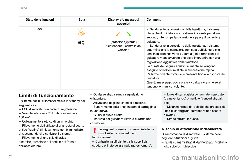 PEUGEOT 3008 2020 Manuale duso (in Italian) 162
Guida
Stato delle funzioniSpiaDisplay e/o messaggi
associati Commenti
ON
(arancione)/(verde)
"Riprendere il controllo del veicolo." –
Se, durante la correzione della trai PEUGEOT 3008 2020 Manuale duso (in Italian) 162
Guida
Stato delle funzioniSpiaDisplay e/o messaggi
associati Commenti
ON
(arancione)/(verde)
"Riprendere il controllo del veicolo." –
Se, durante la correzione della trai