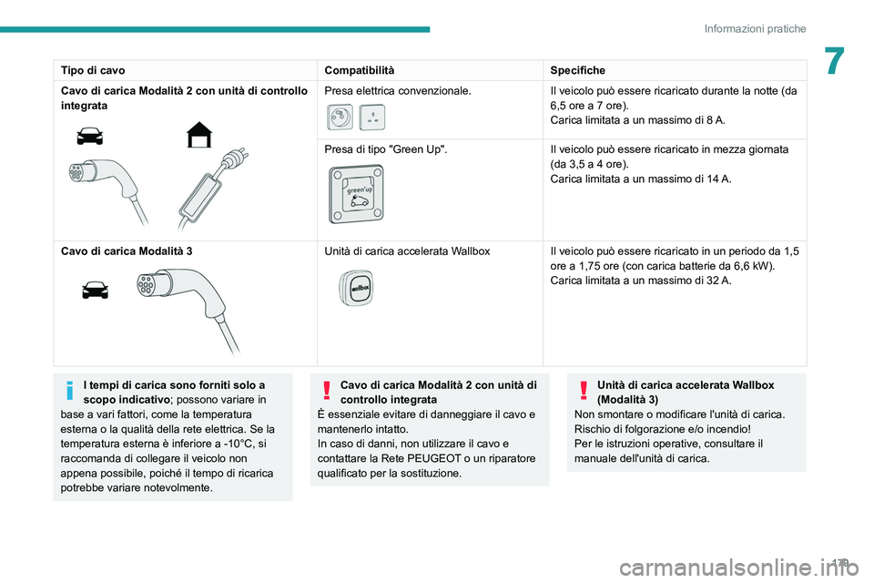 PEUGEOT 3008 2020 Manuale duso (in Italian) 179
Informazioni pratiche
7Tipo di cavoCompatibilitàSpecifiche
Cavo di carica Modalità 2 con unità di controllo
integrata
Presa elettrica convenzionale.
Il veicolo può essere ricaricato du PEUGEOT 3008 2020 Manuale duso (in Italian) 179
Informazioni pratiche
7Tipo di cavoCompatibilitàSpecifiche
Cavo di carica Modalità 2 con unità di controllo
integrata
Presa elettrica convenzionale.
Il veicolo può essere ricaricato du
