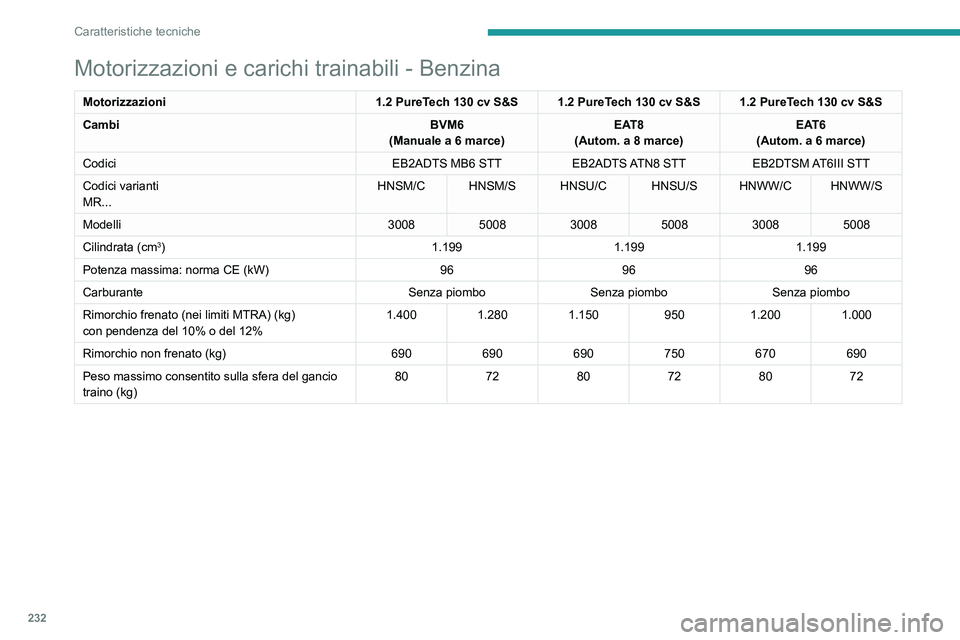 PEUGEOT 3008 2020 Manuale duso (in Italian) 232
Caratteristiche tecniche
Motorizzazioni e carichi trainabili - Benzina
Motorizzazioni1.2 PureTech 130 cv S&S 1.2 PureTech 130 cv S&S 1.2 PureTech 130 cv S&S
Cambi BVM6
(Manuale a 6 marce) EA PEUGEOT 3008 2020 Manuale duso (in Italian) 232
Caratteristiche tecniche
Motorizzazioni e carichi trainabili - Benzina
Motorizzazioni1.2 PureTech 130 cv S&S 1.2 PureTech 130 cv S&S 1.2 PureTech 130 cv S&S
Cambi BVM6
(Manuale a 6 marce) EA