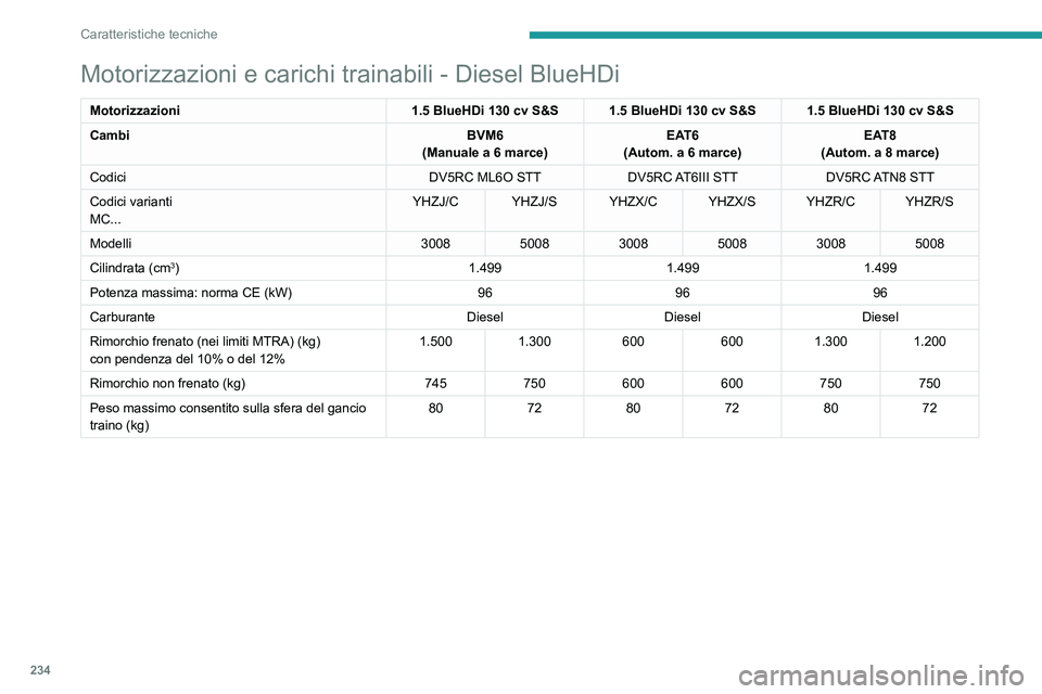 PEUGEOT 3008 2020 Manuale duso (in Italian) 234
Caratteristiche tecniche
Motorizzazioni e carichi trainabili - Diesel BlueHDi
Motorizzazioni1.5 BlueHDi 130 cv S&S 1.5 BlueHDi 130 cv S&S 1.5 BlueHDi 130 cv S&S
Cambi BVM6
(Manuale a 6 marce) EAT6 PEUGEOT 3008 2020 Manuale duso (in Italian) 234
Caratteristiche tecniche
Motorizzazioni e carichi trainabili - Diesel BlueHDi
Motorizzazioni1.5 BlueHDi 130 cv S&S 1.5 BlueHDi 130 cv S&S 1.5 BlueHDi 130 cv S&S
Cambi BVM6
(Manuale a 6 marce) EAT6