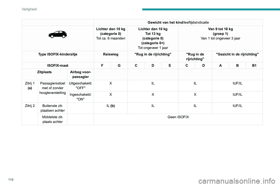 PEUGEOT 3008 2020  Instructieboekje (in Dutch) 11 6
Veiligheid
Gewicht van het kind/leeftijdsindicatie 
 
Lichter dan 10 kg
(categorie 0)
T
ot ca. 6 maanden Lichter dan 10
  kg
Tot 13   kg 
(categorie 0)
(categorie 0+)
Tot ongeveer 1 jaar Van 9 to