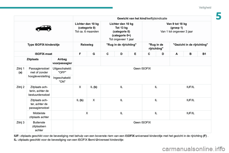 PEUGEOT 3008 2020  Instructieboekje (in Dutch) 11 7
Veiligheid
5Gewicht van het kind/leeftijdsindicatie 
 
Lichter dan 10 kg
(categorie 0)
T
ot ca. 6 maanden Lichter dan 10
  kg
Tot 13   kg 
(categorie 0)
(categorie 0+)
Tot ongeveer 1 jaar Van 9 t