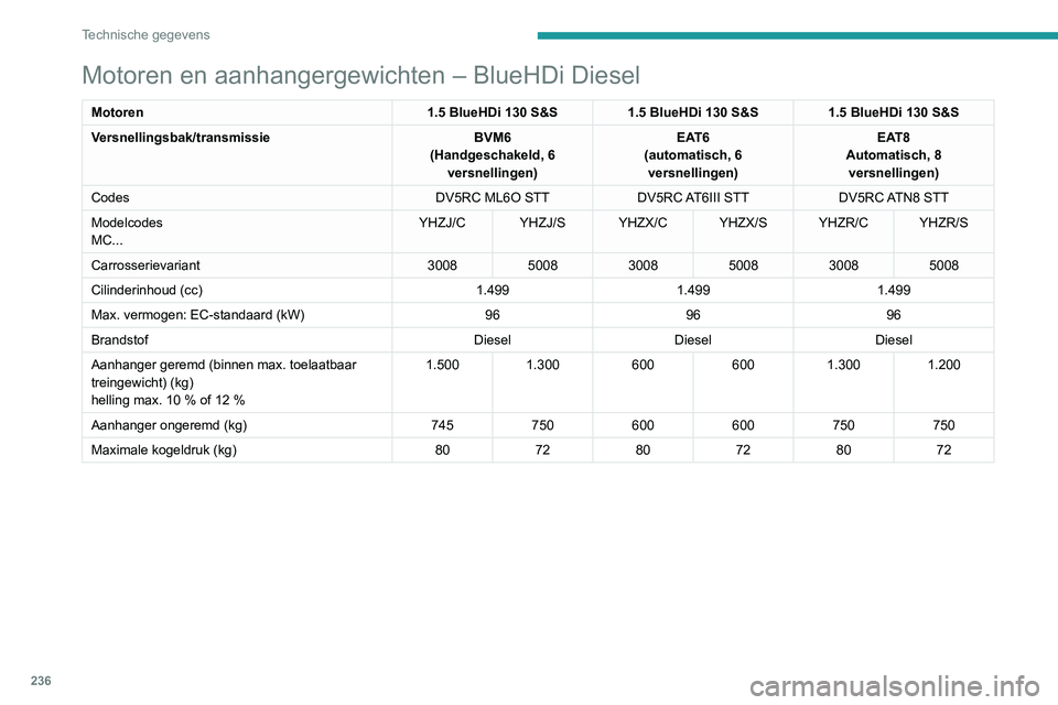 PEUGEOT 3008 2020  Instructieboekje (in Dutch) 236
Technische gegevens
Motoren en aanhangergewichten – BlueHDi Diesel
Motoren1.5 BlueHDi 130 S&S1.5 BlueHDi 130 S&S1.5 BlueHDi 130 S&S
Versnellingsbak/transmissie BVM6
(Handgeschakeld, 6  versnelli